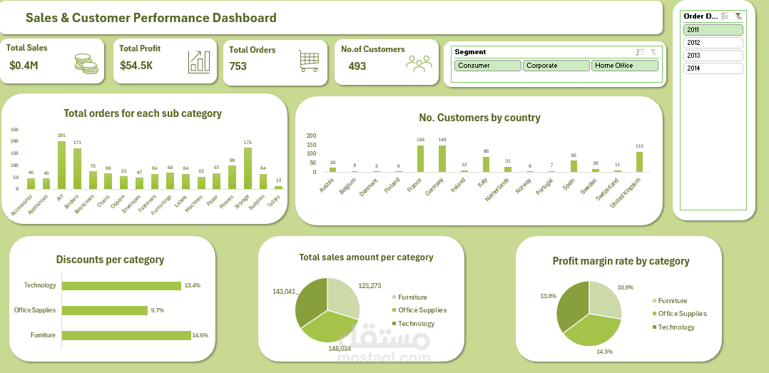Retail Sales Dashboard – Data Analysis in Excel