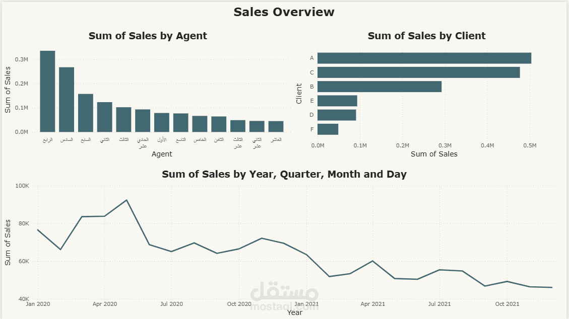 Dashboard for sales overview