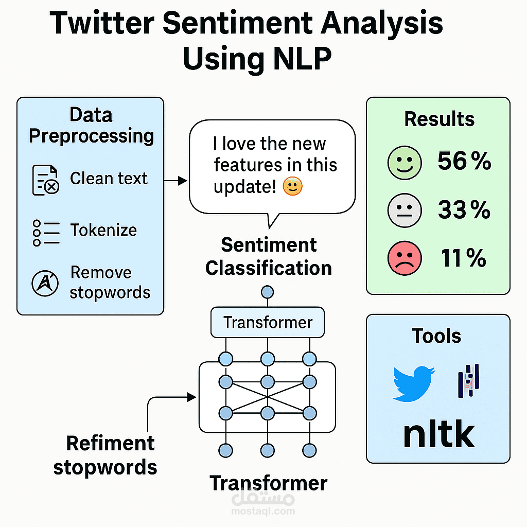 Twitter Sentiment Analysis Using NLP