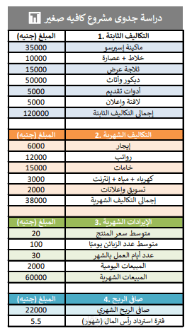 دراسة جدوى لكافيه ناشئ