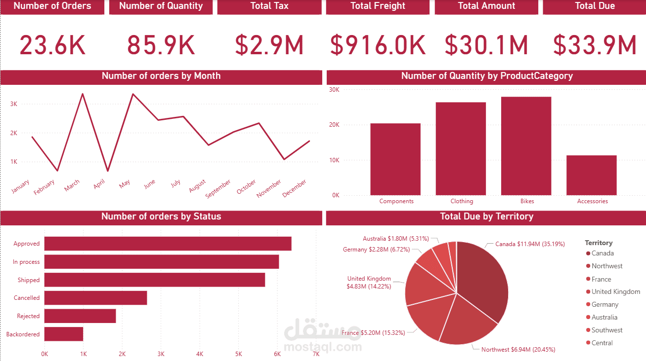 تحليل المبيعات داخل Power Bi وعمل Dashboard تفاعلى