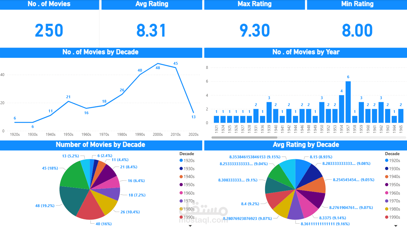 تحليل بيانات أعلى ٢٥٠ فيلم بإستخدام Power Bi
