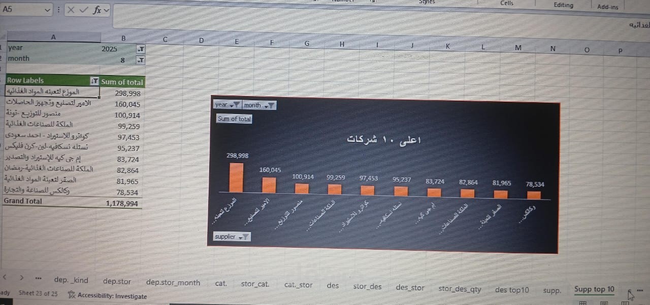 تقرير تحليلى للمرتجعات