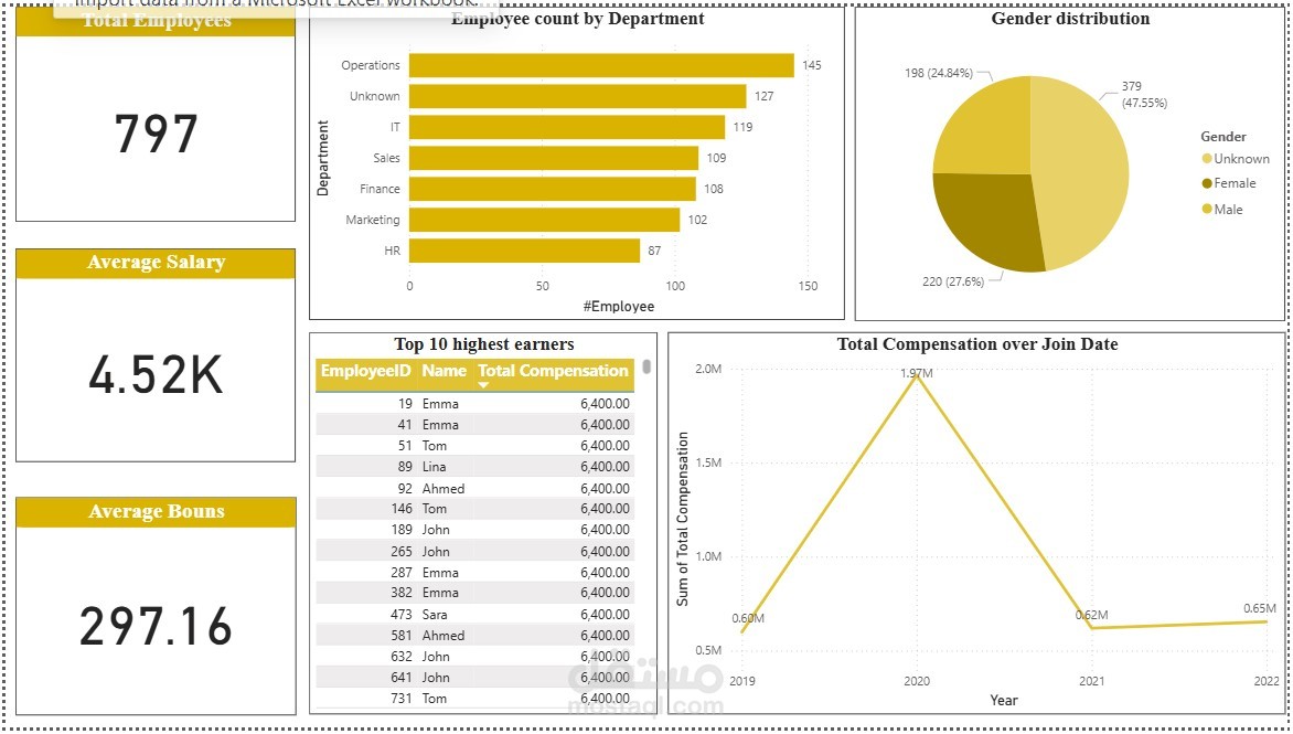 Employee Data Cleaning & Dashboard
