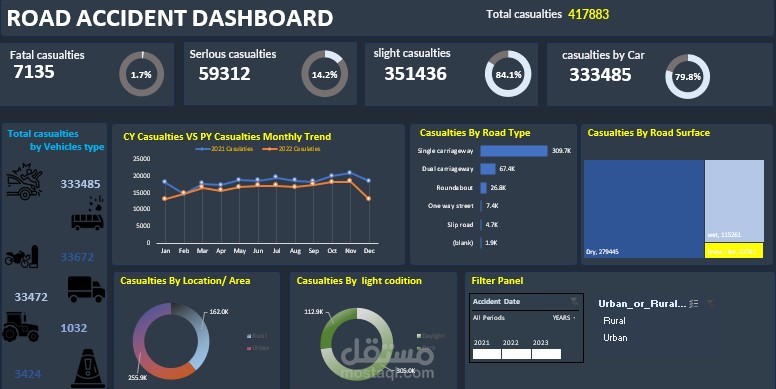 ROAD ACCIDENT DASHBOARD