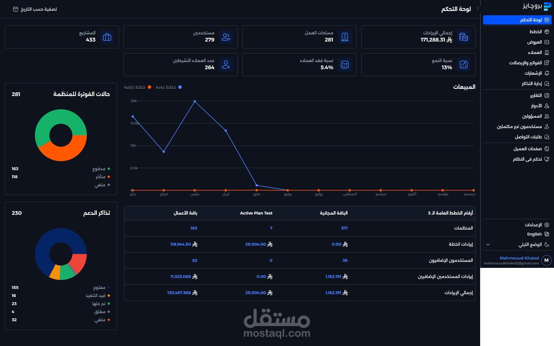 لوحة تحكم إدارية متكاملة لمنصة SaaS — إدارة اشتراكات، عملاء، فواتير، تقارير، وصلاحيات بدقة enterprise