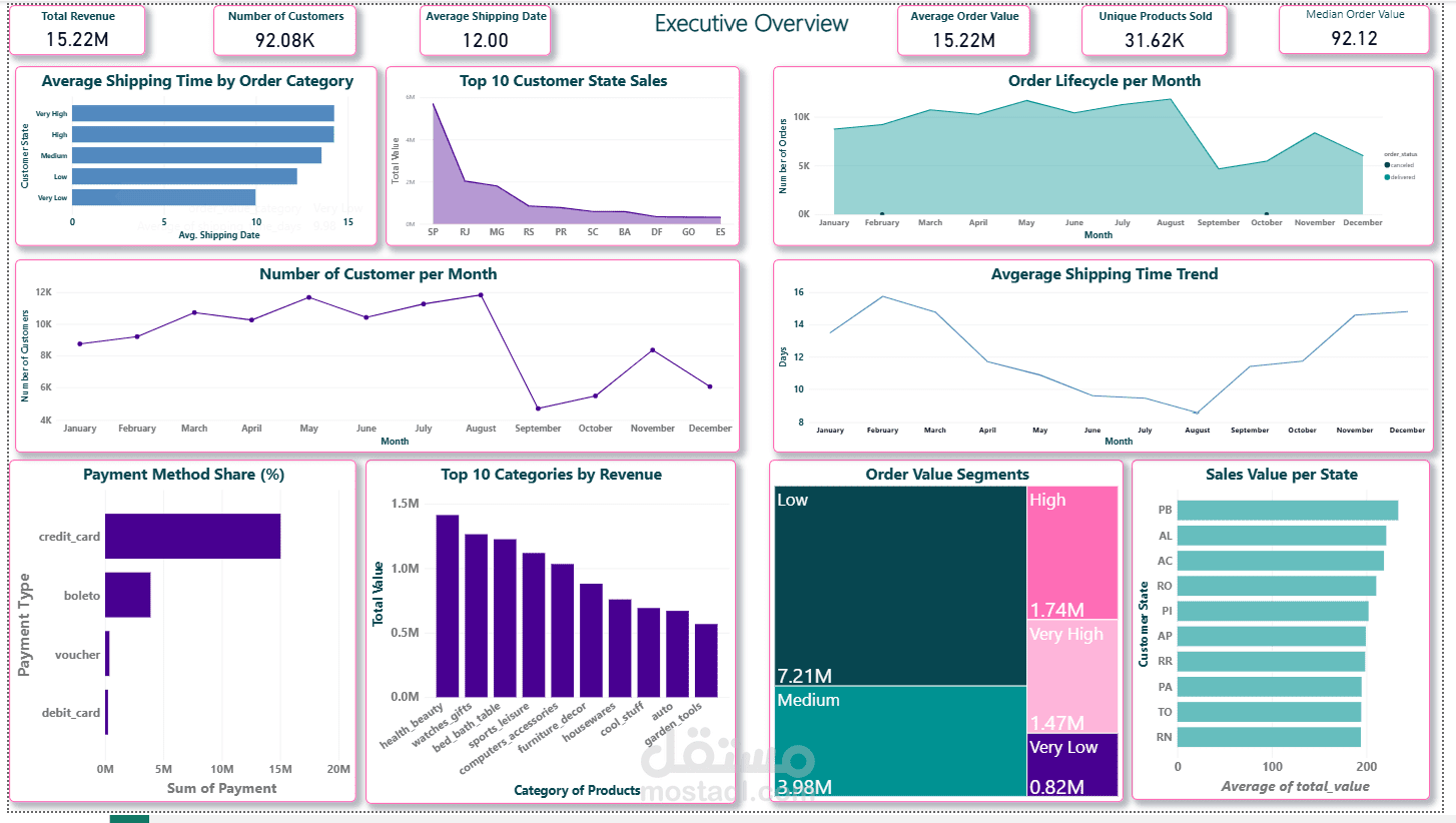 منصة تحليلات بيانات متقدمة باستخدام Power BI وLooker Studio