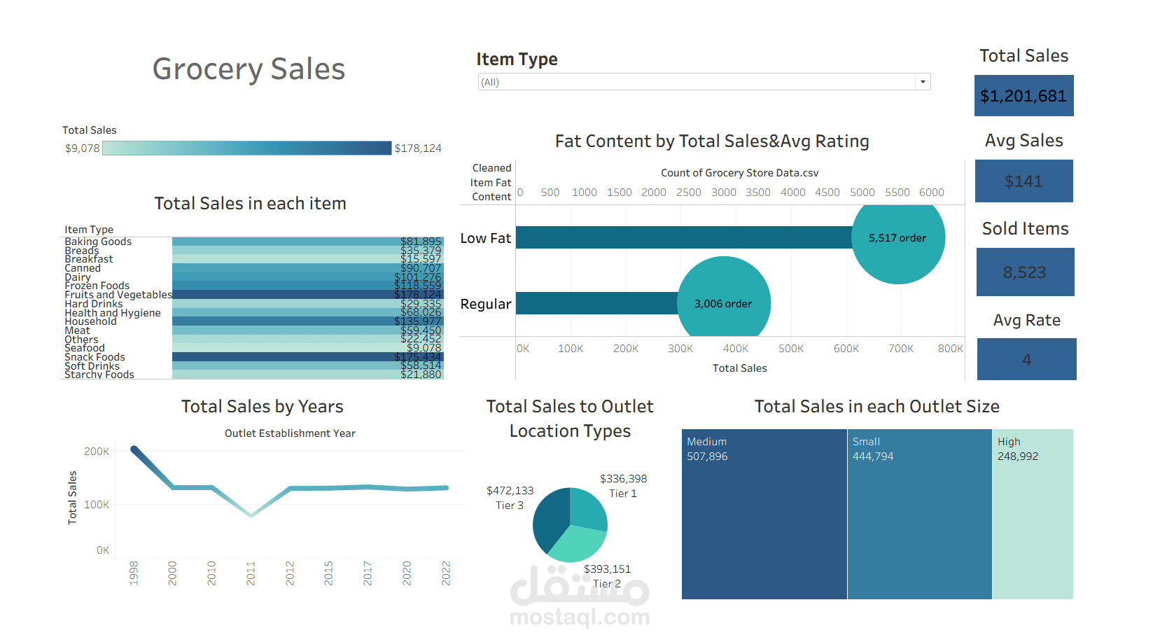 Grocery Sales Dashboard (Tableau Public, 2025)