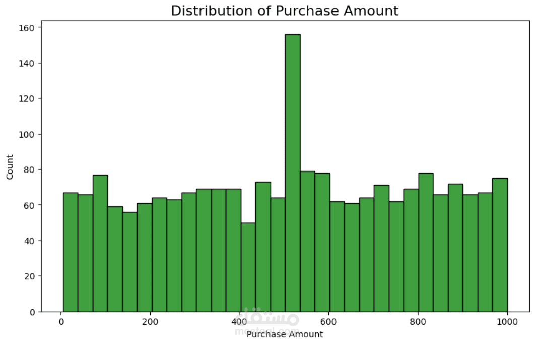 "Retail Sales Data Analysis: Customer Demographics and Purchase Patterns (2020-2025)