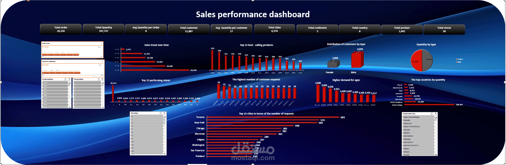 Sales performance dashboard