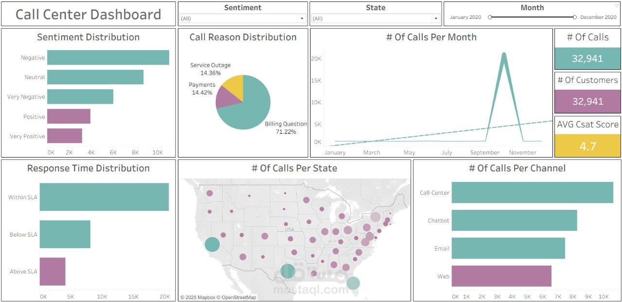 تصميم داشبورد احترافي باستخدام Tableau