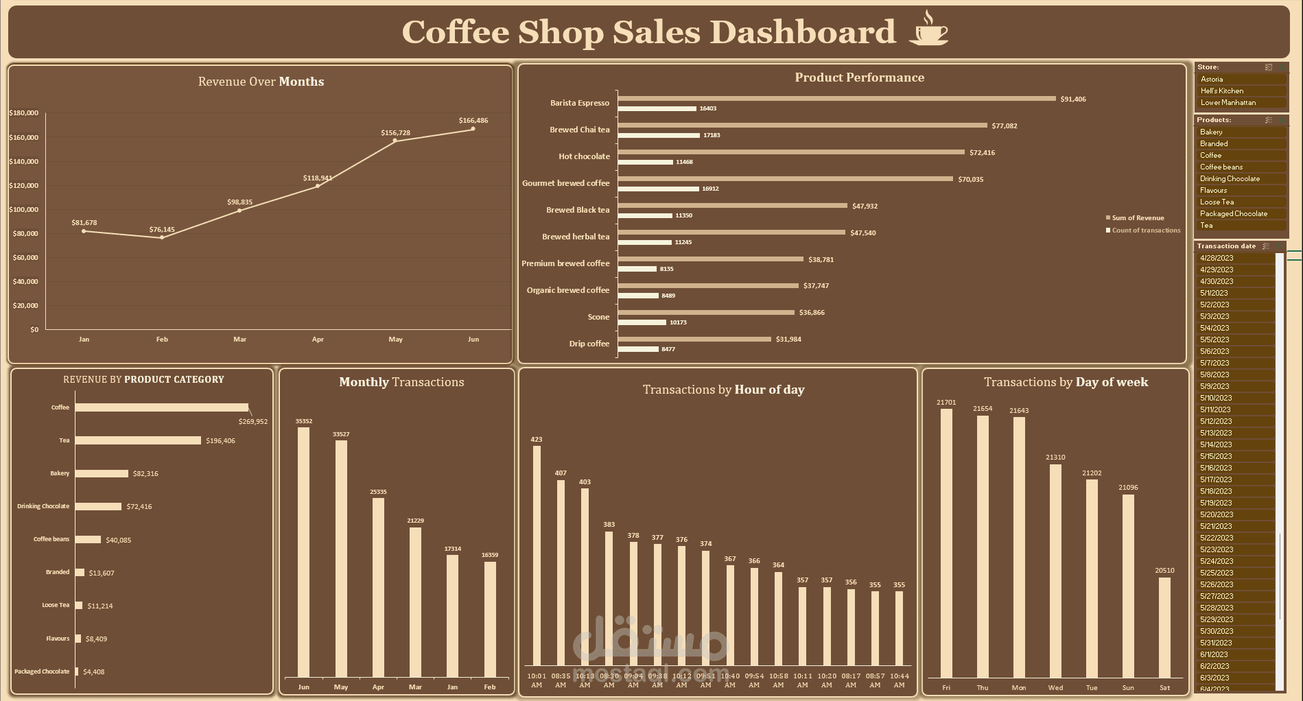 Coffee shop sales