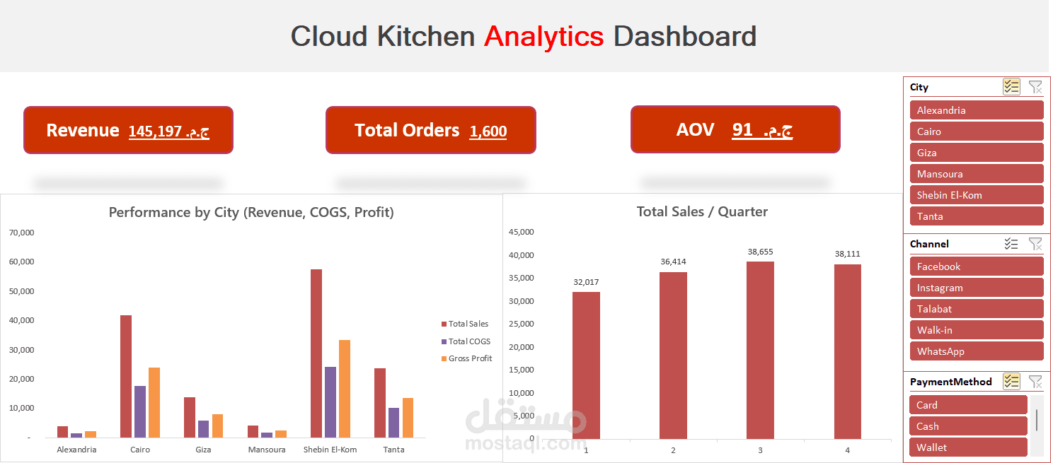 Cloud Kitchen Analytics Dashboard