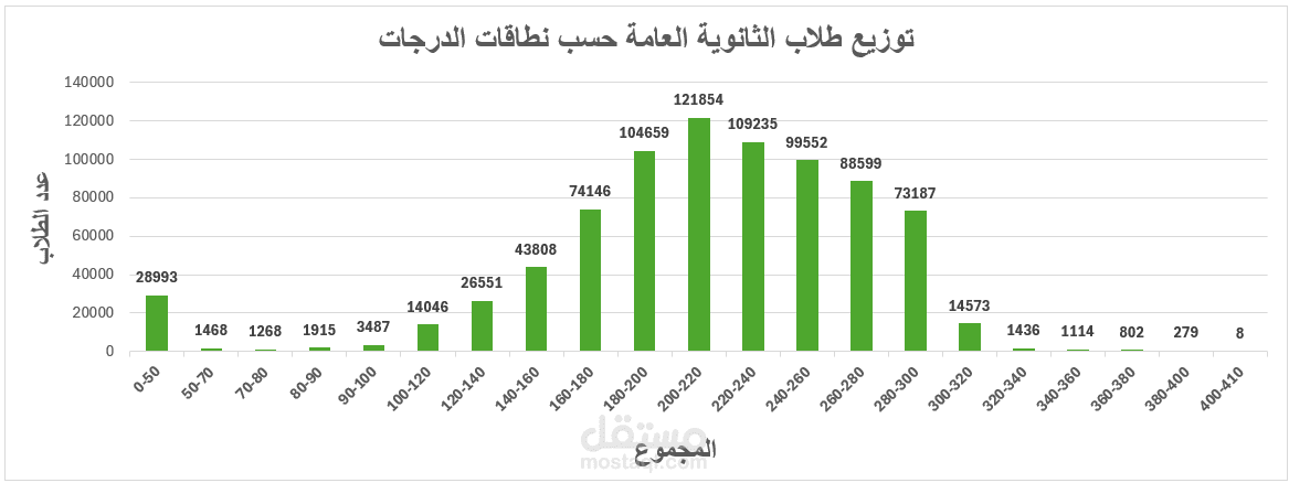 لوحة تحكم تفاعلية لتحليل نتائج الثانوية العامة