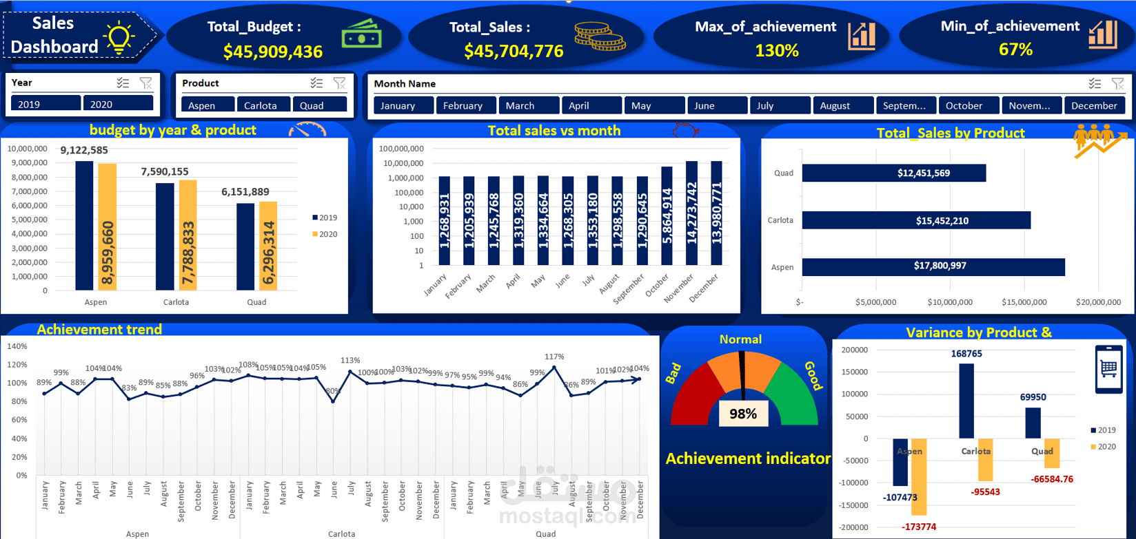 Sales Dashboard