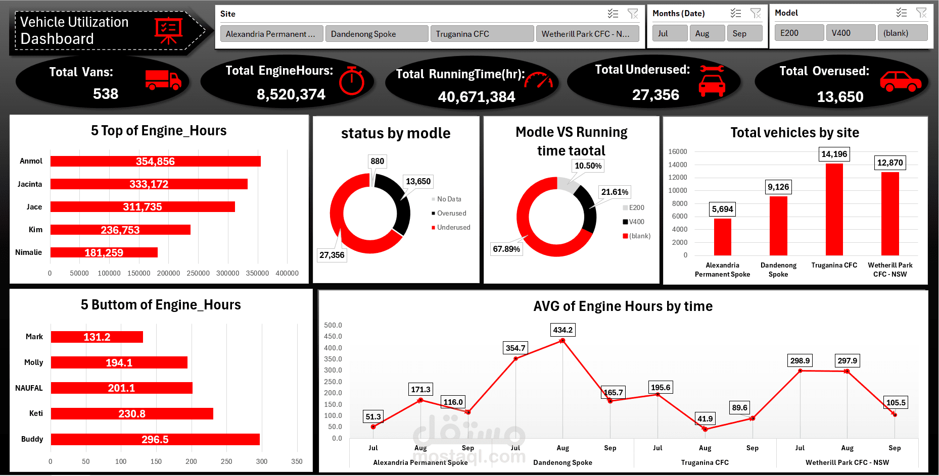 Vehicle Utilization Dashboard