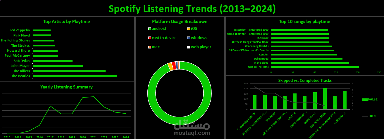 Spotify Listening Trends