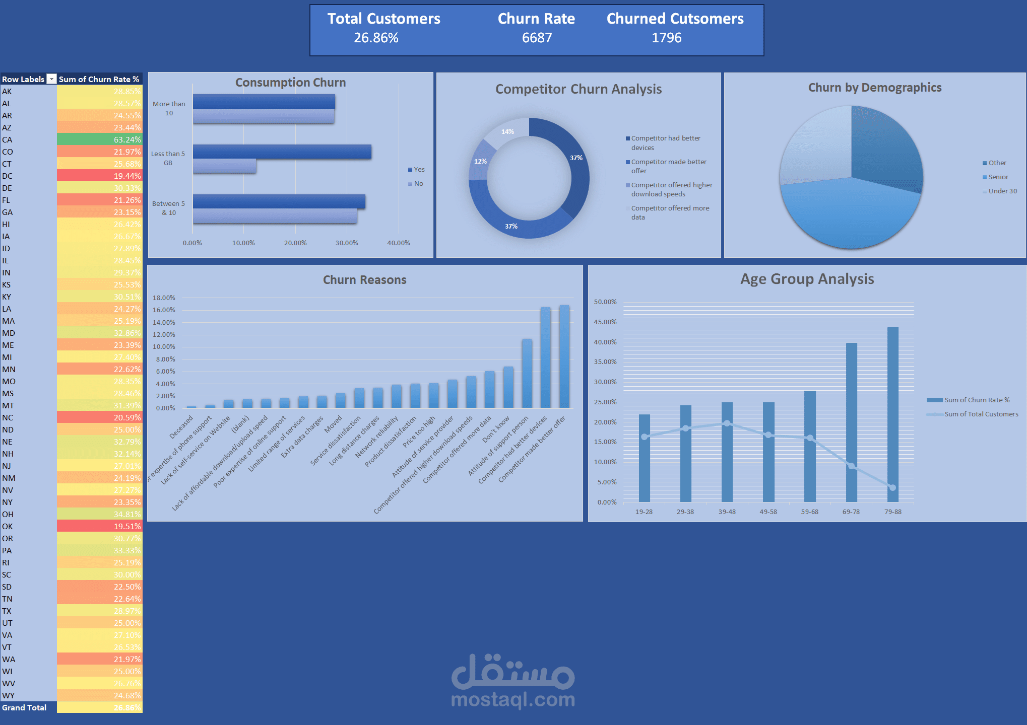لوحة تحكم تحليل فقدان العملاء (Customer Churn Dashboard)