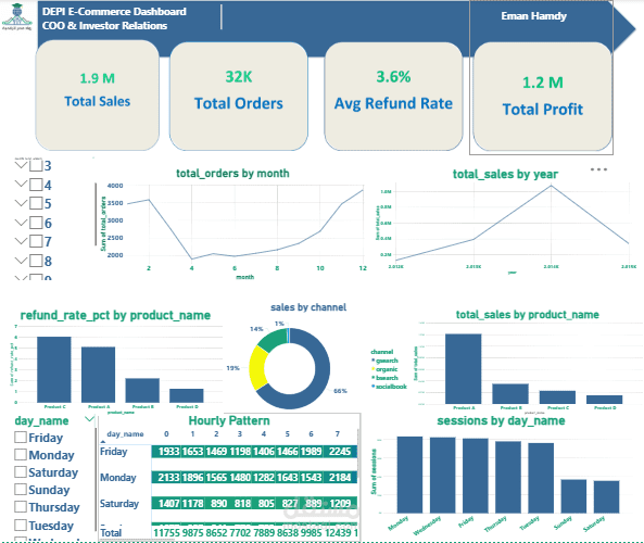 Data analysis for E-commerce