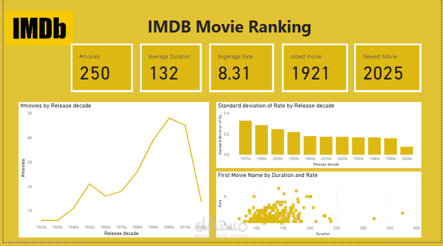تحليل موقع IMDB
