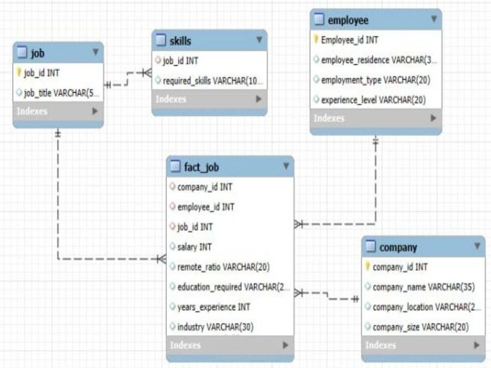 انشاء قواعد بيانات باستخدام MySQL
