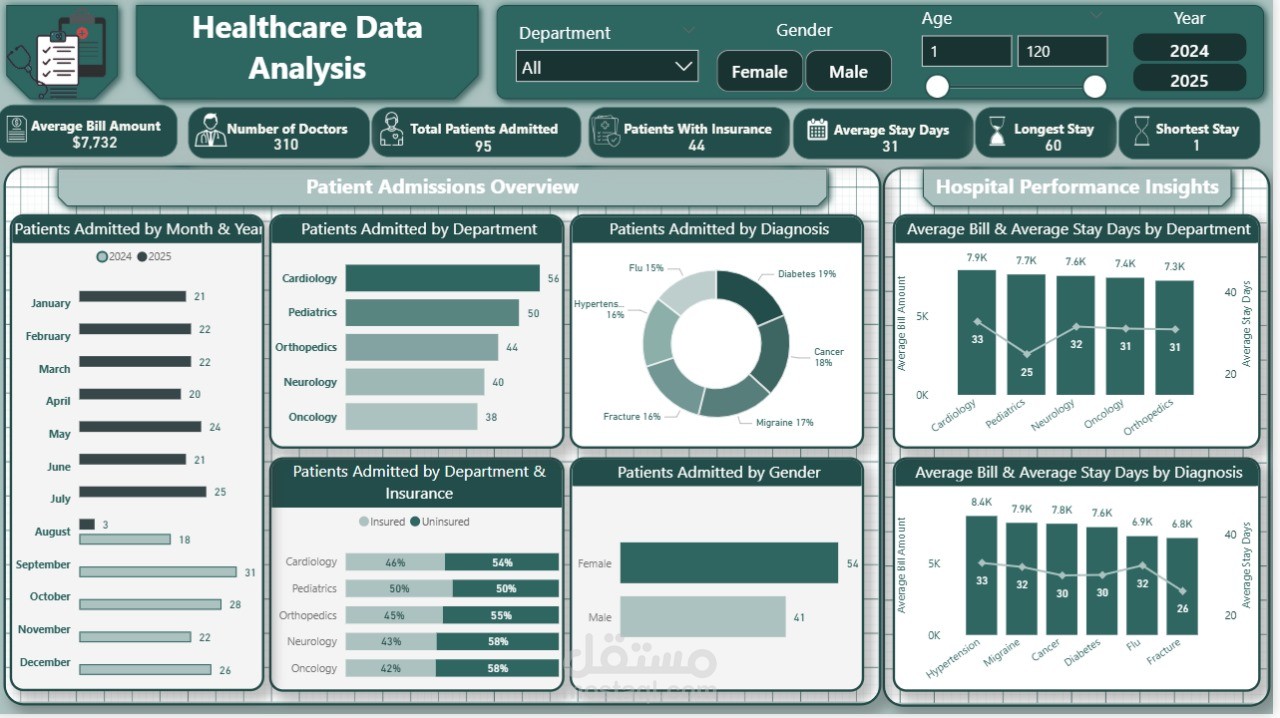 لوحة تحليلات بيانات الرعاية الصحية – Power BI