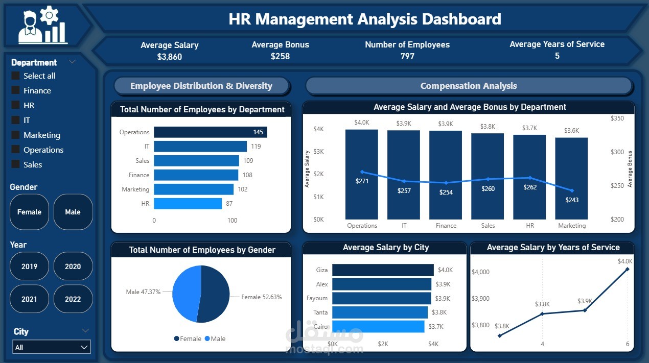 لوحة تحليل إدارة الموارد البشرية – Power BI