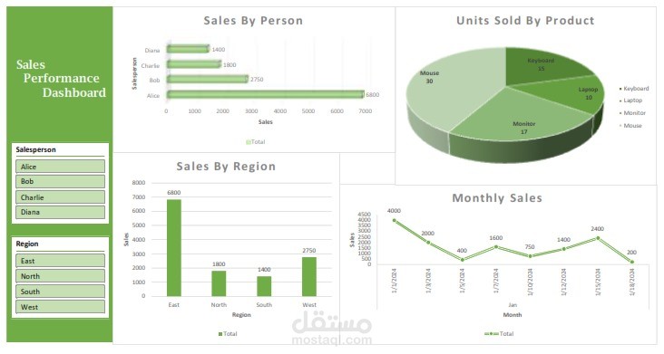 لوحة متابعة أداء المبيعات – Excel