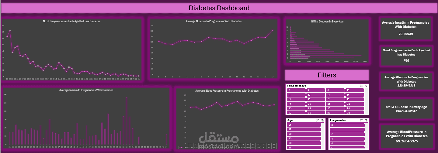 Dashboard about Diabetes