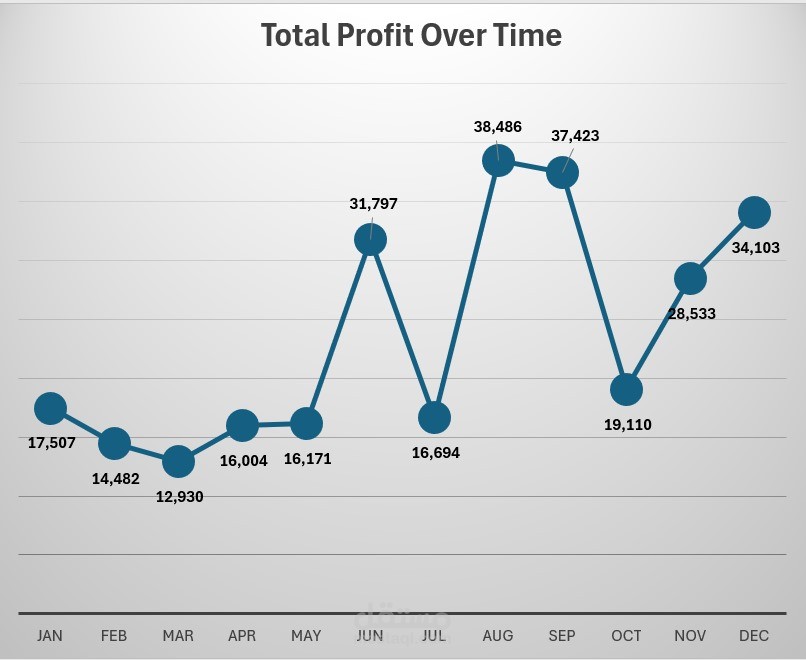 Sales Data Analysis Dashboard