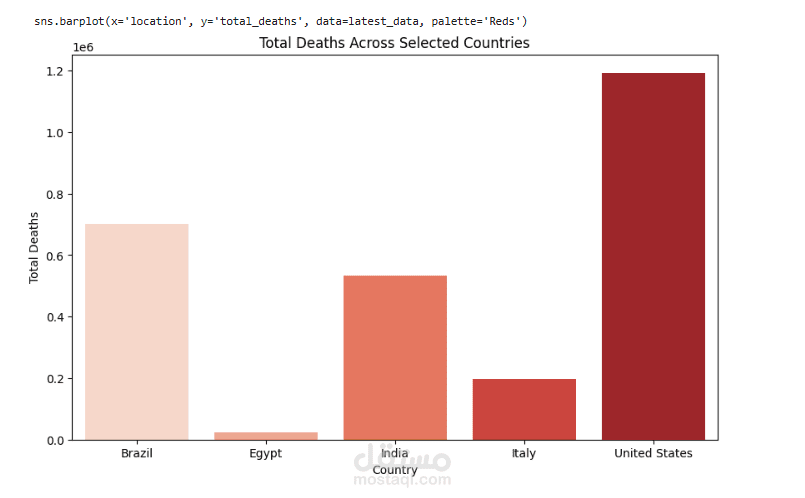 تحليل بيانات جائحة كورونا (COVID-19) باستخدام Python, Pandas, NumPy, Matplotlib & Seaborn