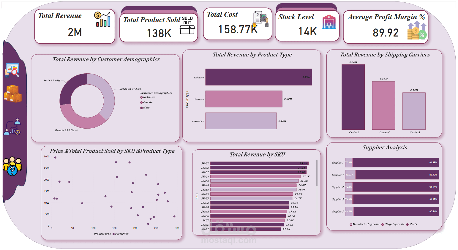 Supply chain dashboard with power pi