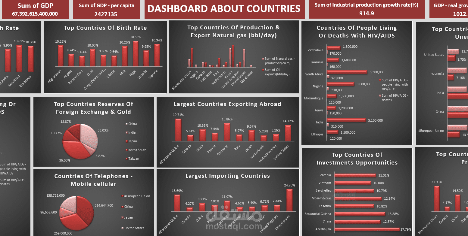 Dashboard about Countries using EXCEL