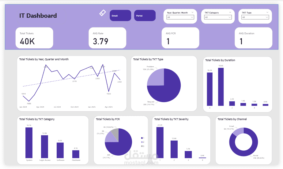 لوحة معلومات تقنية (IT Dashboard)