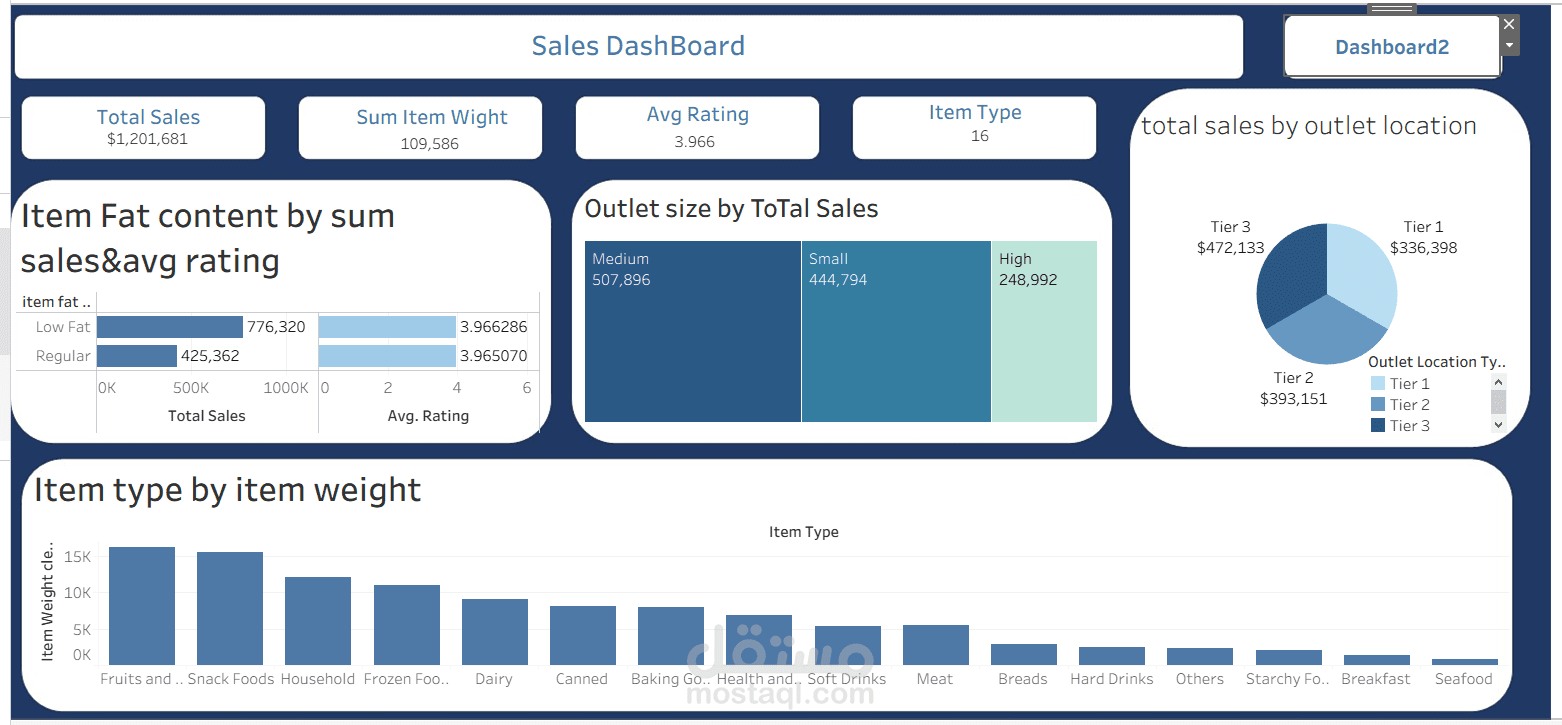 Interactive Sales Dashboard using Tableau