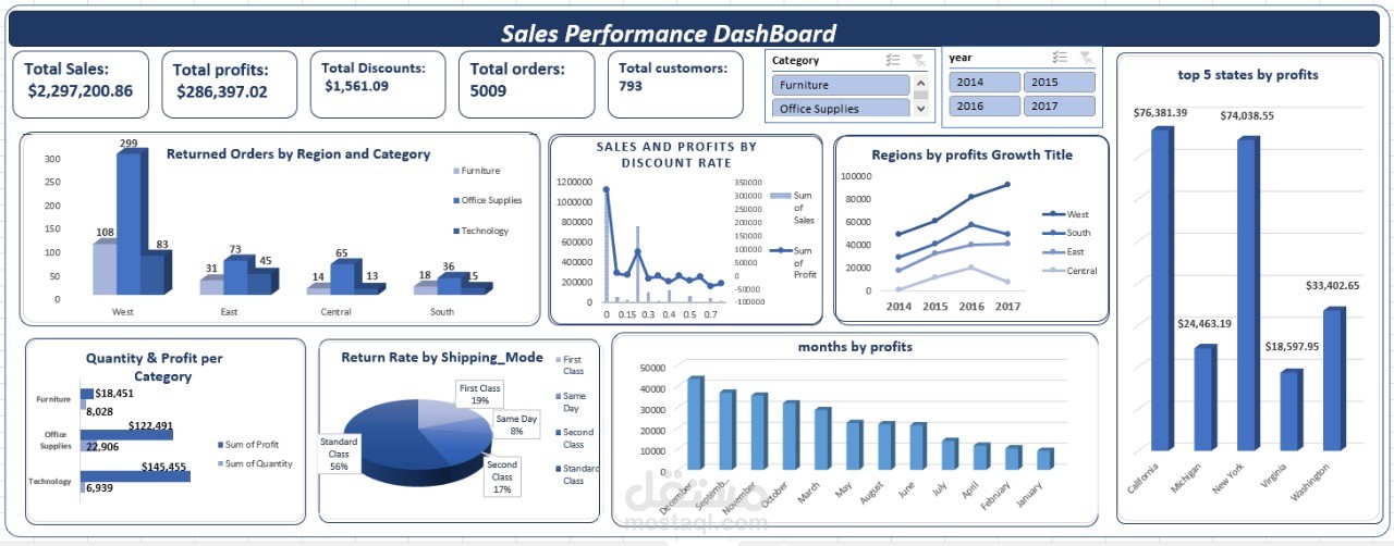 لوحة متابعة أداء المبيعات – Sales Performance Dashboard