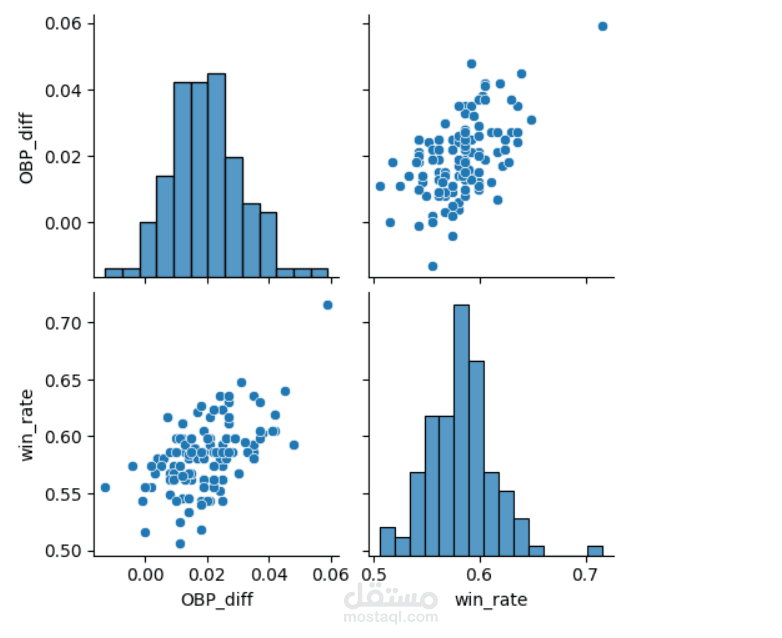 تحليل البيانات باستخدام خوارزمية (Linear Regression)