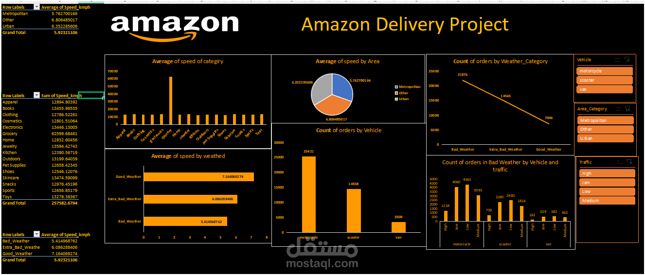 تحليل بيانات توصيل Amazon وإنشاء Dashboard تفاعلي