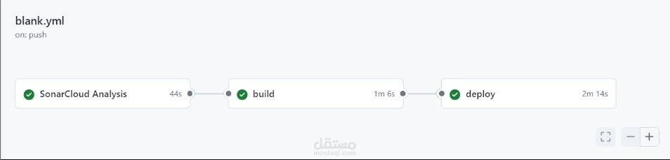 Containerization and Deployment Pipeline (Podman, Kubernetes & SonarQube)