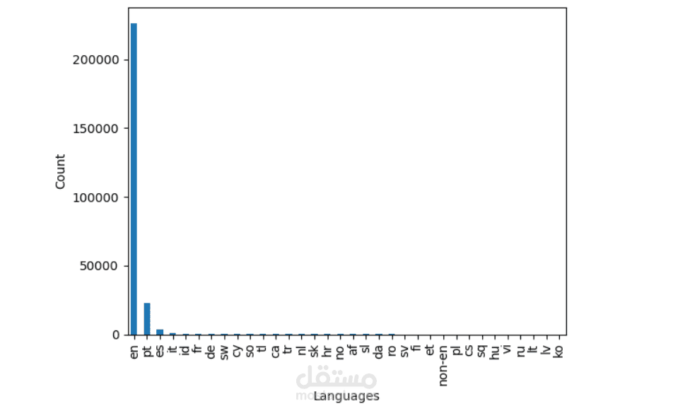 مشروع لتصنيف الأغاني حسب النوع باستخدام تقنيات الـ NLP على كلمات الأغاني، مع تجربة نماذج تعلم آلي وعميق. نموذج الـ LSTM حقق أفضل دقة في التنبؤ بالأنواع الموسيقية.