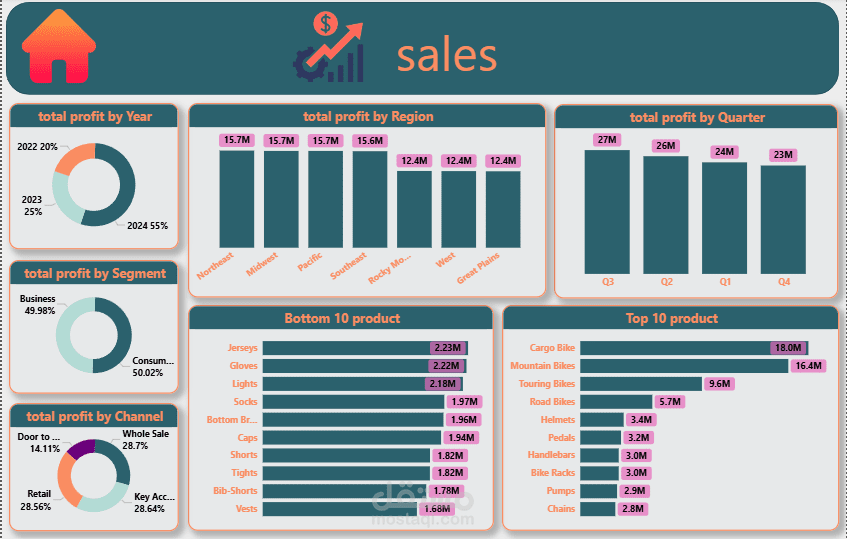 تحليل بيانات مبيعات علي وعرضها علي power bi