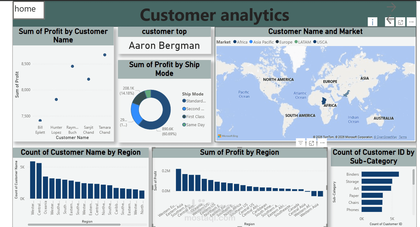 Sales and market development