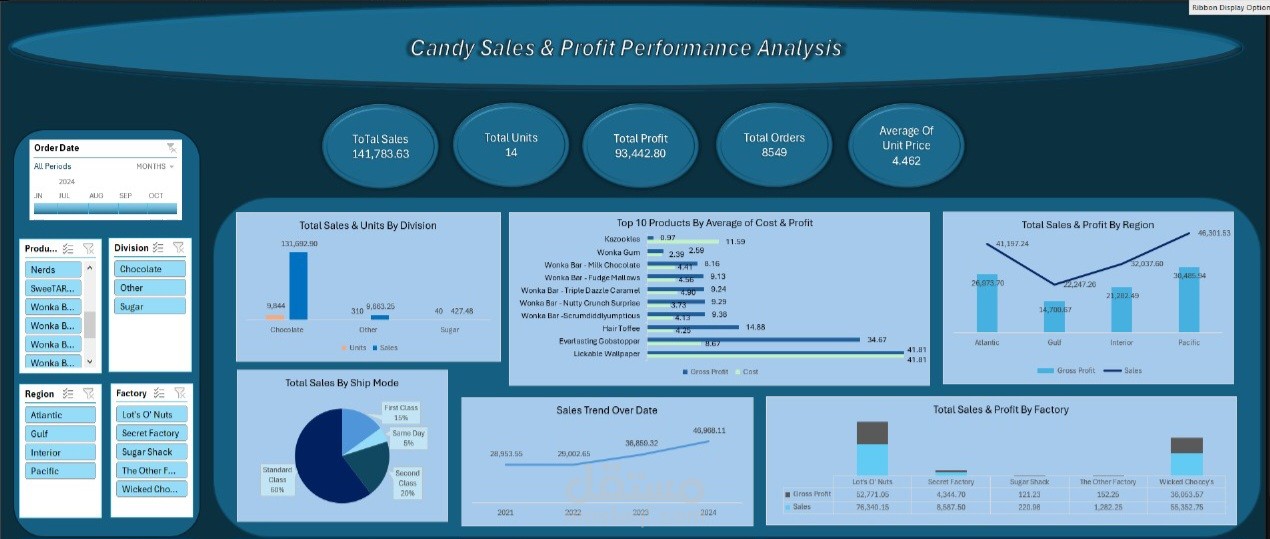 Candy Sales & Profit Performance Analysis