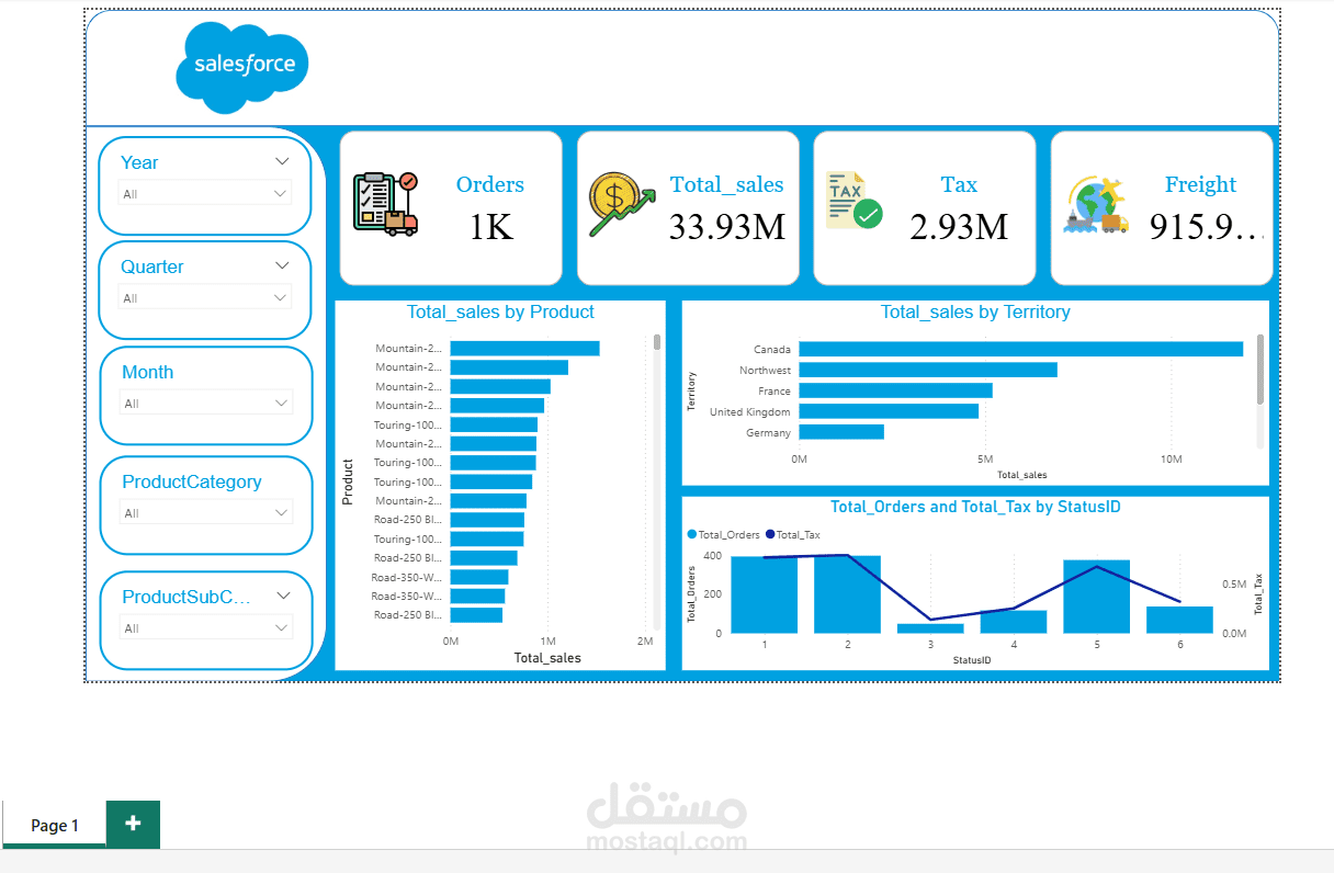 Dashbord Salesforce