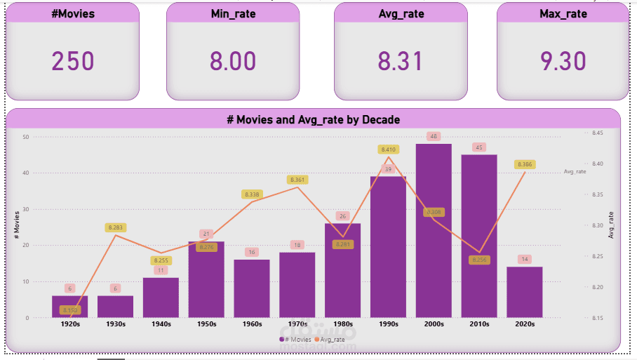 Top 50 Movies Dashboard (Power BI)