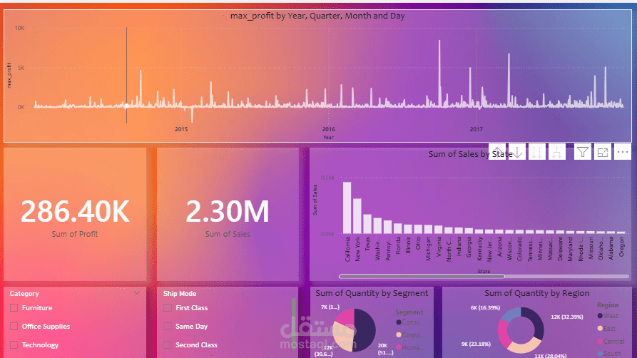 Sales data analysis and data visualisation and dashboard design