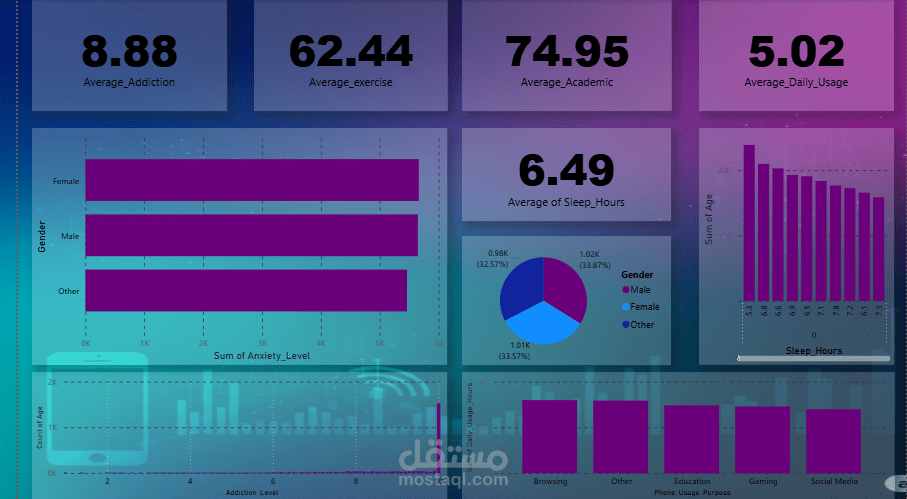 Phone addiction data analysis and dashoard