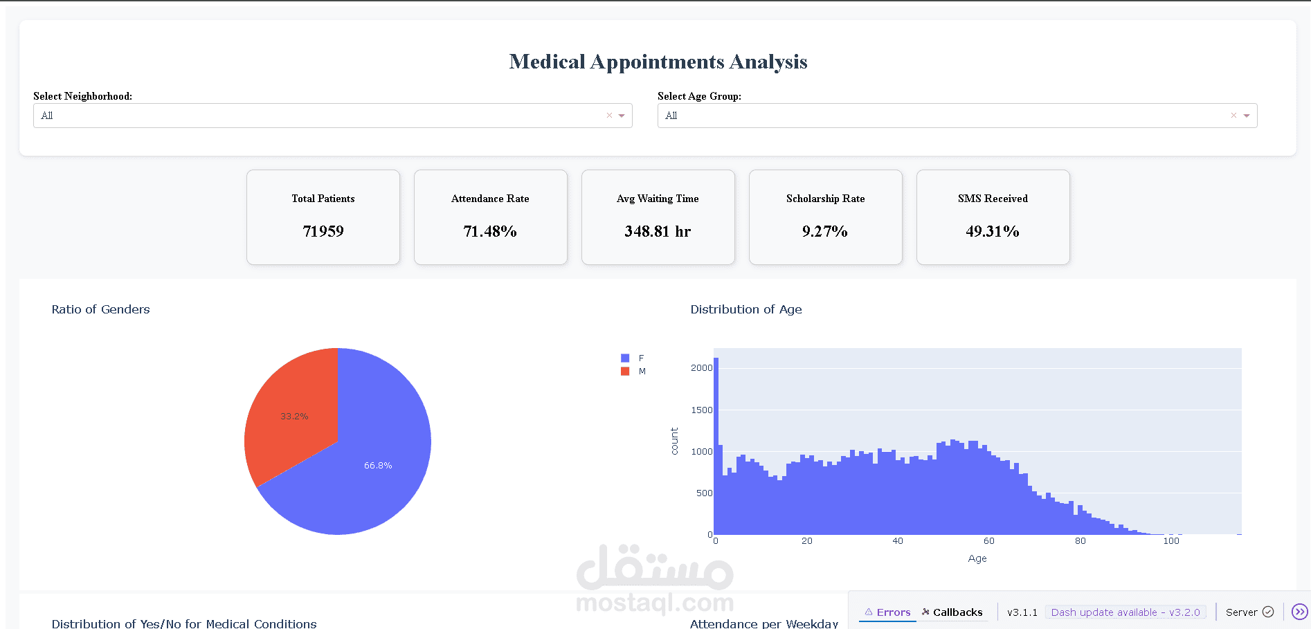 Medical appointment analysis