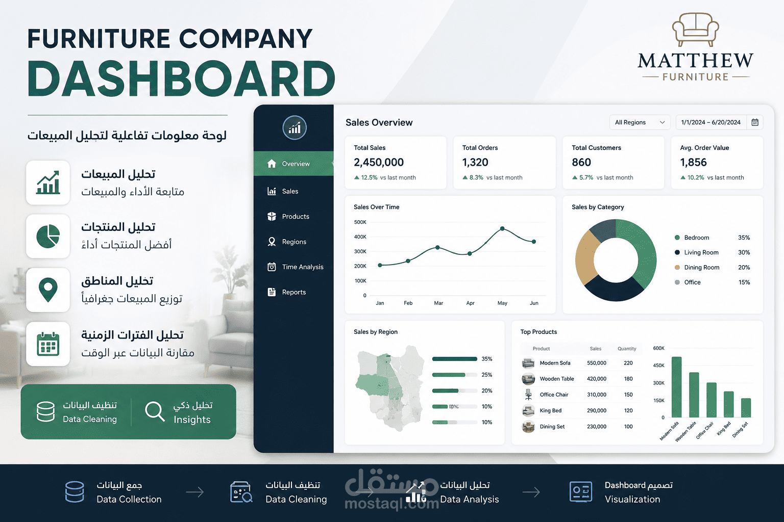 تصميم Dashboard تفاعلية لتحليل بيانات المبيعات لشركة أثاث