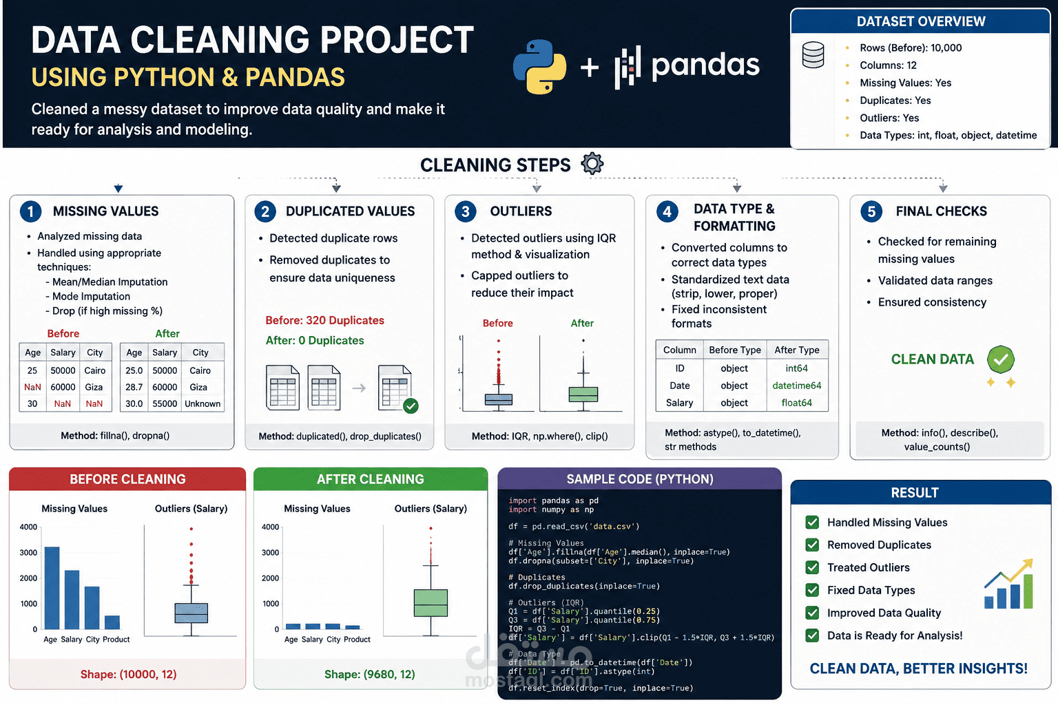 تنظيف ومعالجة البيانات باستخدام Python وPandas